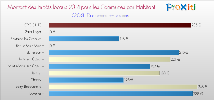 Montant des impôts locaux par Habitant pour CROISILLES et les communes proches en 2014 Comparaison des impôts locaux par habitant pour CROISILLES et les communes voisines en 2014