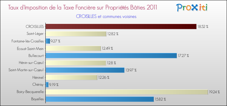 Taux d'imposition de la taxe foncière sur le bati 2011 pour CROISILLES et les communes proches Comparaison des taux d'imposition de la taxe foncière sur le bati 2011 pour CROISILLES et les communes voisines