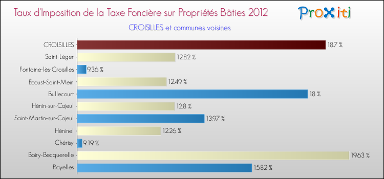 Taux d'imposition de la taxe foncière sur le bati 2012 pour CROISILLES et les communes proches Comparaison des taux d'imposition de la taxe foncière sur le bati 2012 pour CROISILLES et les communes voisines