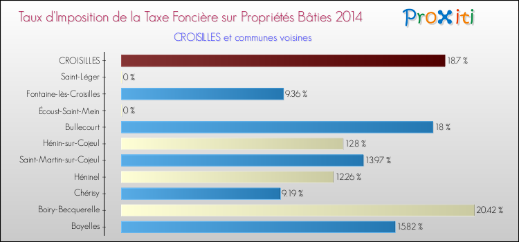 Taux d'imposition de la taxe foncière sur le bati 2014 pour CROISILLES et les communes proches Comparaison des taux d'imposition de la taxe foncière sur le bati 2014 pour CROISILLES et les communes voisines
