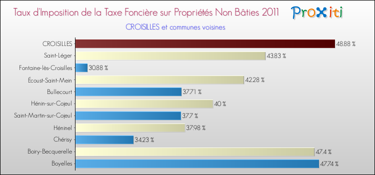 Taux d'imposition de la taxe foncière sur les immeubles et terrains non batis 2011 pour CROISILLES et les communes proches Comparaison des taux d'imposition de la taxe foncière sur les immeubles et terrains non batis 2011 pour CROISILLES et les communes voisines