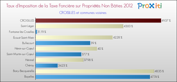 Taux d'imposition de la taxe foncière sur les immeubles et terrains non batis 2012 pour CROISILLES et les communes proches Comparaison des taux d'imposition de la taxe foncière sur les immeubles et terrains non batis 2012 pour CROISILLES et les communes voisines