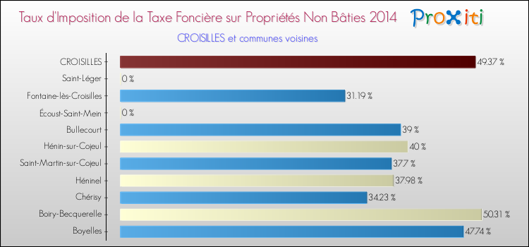 Taux d'imposition de la taxe foncière sur les immeubles et terrains non batis 2014 pour CROISILLES et les communes proches Comparaison des taux d'imposition de la taxe foncière sur les immeubles et terrains non batis 2014 pour CROISILLES et les communes voisines