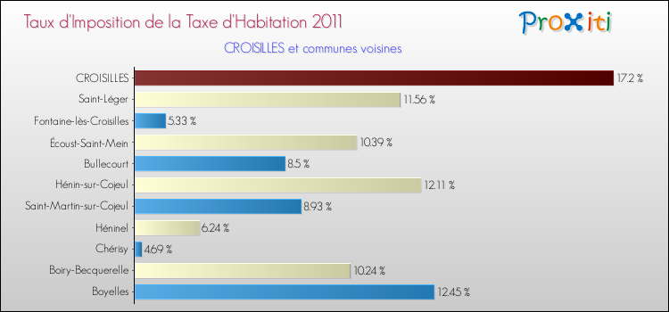 Taux d'imposition de la taxe d'habitation 2011 pour CROISILLES et les communes proches Comparaison des taux d'imposition de la taxe d'habitation 2011 pour CROISILLES et les communes voisines