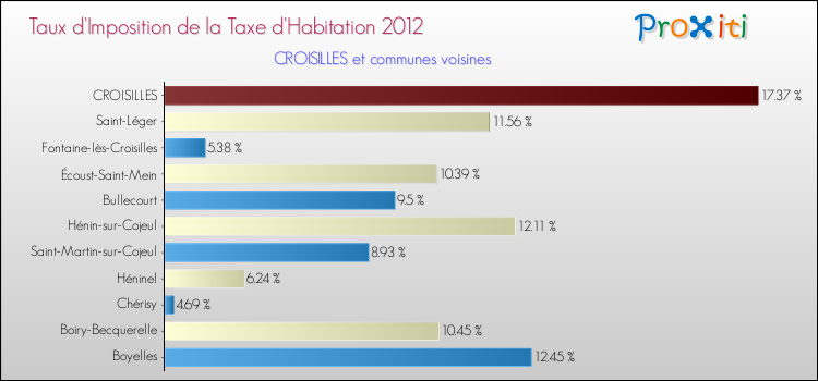 Taux d'imposition de la taxe d'habitation 2012 pour CROISILLES et les communes proches Comparaison des taux d'imposition de la taxe d'habitation 2012 pour CROISILLES et les communes voisines
