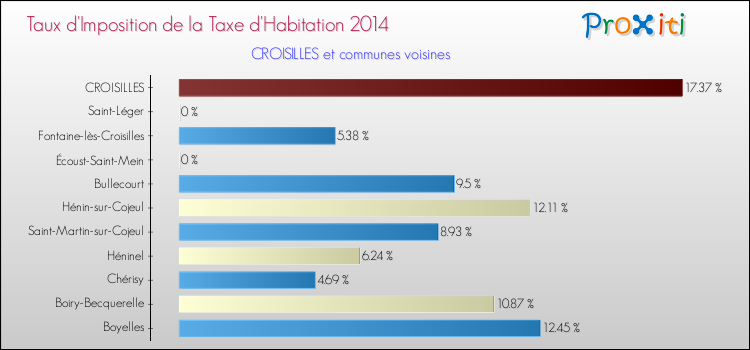 Taux d'imposition de la taxe d'habitation 2014 pour CROISILLES et les communes proches Comparaison des taux d'imposition de la taxe d'habitation 2014 pour CROISILLES et les communes voisines