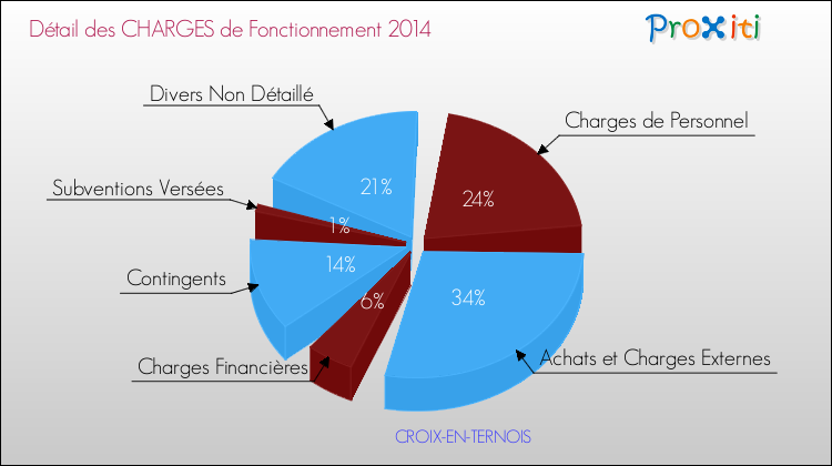 Décomposition des Charges de Fonctionnement 2014 de la commune de CROIX-EN-TERNOIS Charges de Fonctionnement 2014 pour la commune de CROIX-EN-TERNOIS
