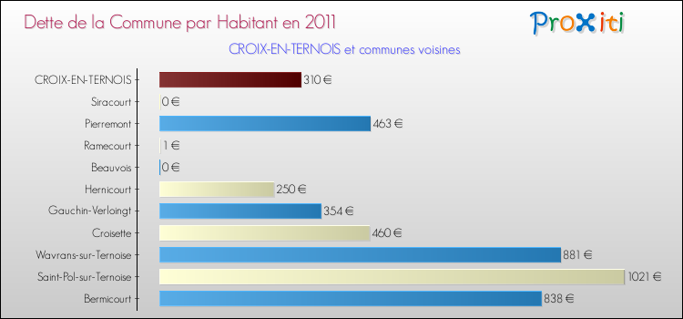 Dette par habitant de la commune en 2011 pour CROIX-EN-TERNOIS et les communes proches Comparaison de la dette par habitant de la commune en 2011 pour CROIX-EN-TERNOIS et les communes voisines
