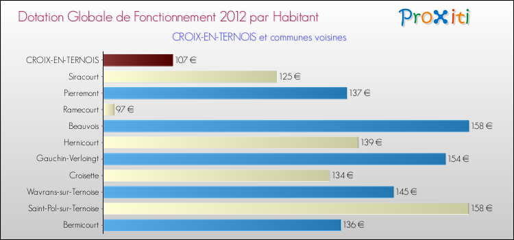 Montant des dotations globales de fonctionnement DGF par Habitant pour CROIX-EN-TERNOIS et les communes proches Comparaison des des dotations globales de fonctionnement DGF par habitant pour CROIX-EN-TERNOIS et les communes voisines