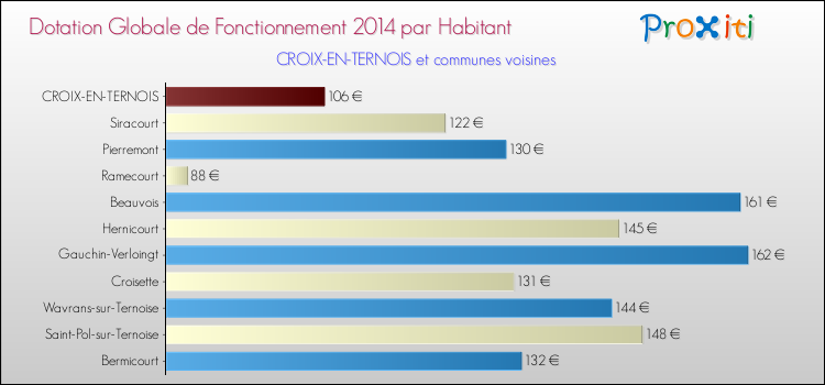 Montant des dotations globales de fonctionnement DGF par Habitant pour CROIX-EN-TERNOIS et les communes proches en 2014. Comparaison des des dotations globales de fonctionnement DGF par habitant pour CROIX-EN-TERNOIS et les communes voisines en 2014.
