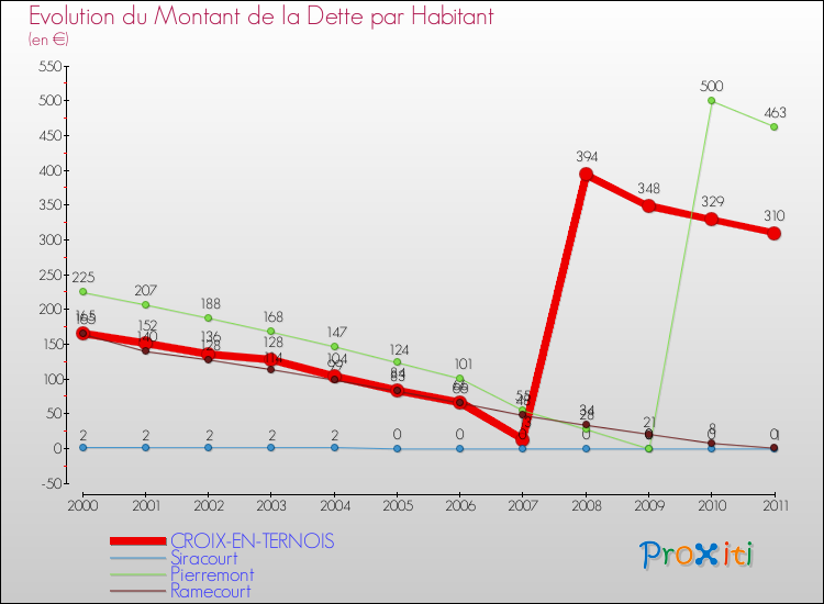 Evolution de la dette par habitant pour la commune de CROIX-EN-TERNOIS et les communes proches Comparaison de la dette par habitant pour CROIX-EN-TERNOIS et les communes voisines