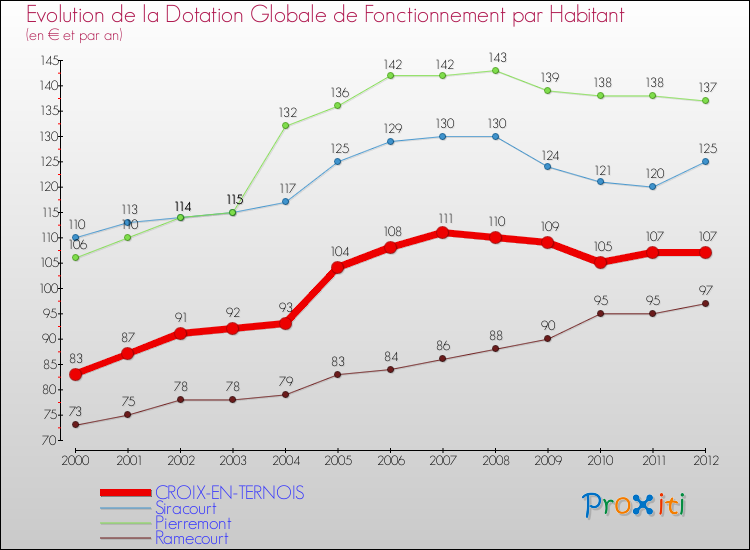 Evolution et montant de la dotation globale de fonctionnement par Habitant pour CROIX-EN-TERNOIS et les communes proches Comparaison des dotations globales de fonctionnement par habitant pour CROIX-EN-TERNOIS et les communes voisines
