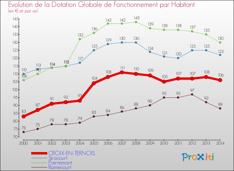 Evolution et montant de la dotation globale de fonctionnement par Habitant pour CROIX-EN-TERNOIS et les communes proches de 2000 à 2014. Comparaison des dotations globales de fonctionnement par habitant pour CROIX-EN-TERNOIS et les communes voisines de 2000 à 2014.