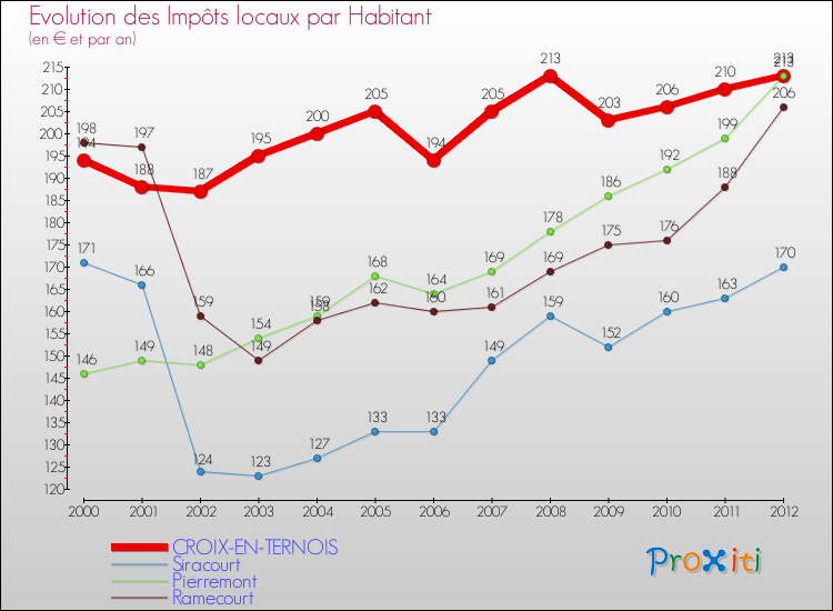 Evolution et montant des impôts locaux par Habitant pour CROIX-EN-TERNOIS et les communes proches Comparaison des impôts locaux par habitant pour CROIX-EN-TERNOIS et les communes voisines