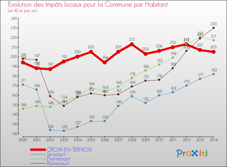 Evolution et montant des impôts locaux par Habitant pour CROIX-EN-TERNOIS et les communes proches de 2000 à 2014 Comparaison des impôts locaux par habitant pour CROIX-EN-TERNOIS et les communes voisines de 2000 à 2014
