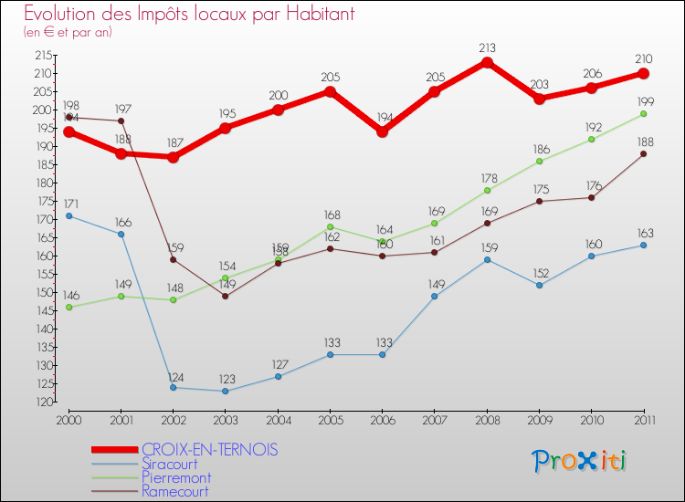 Evolution et montant des impôts locaux par Habitant pour CROIX-EN-TERNOIS et les communes proches Comparaison des impôts locaux par habitant pour CROIX-EN-TERNOIS et les communes voisines