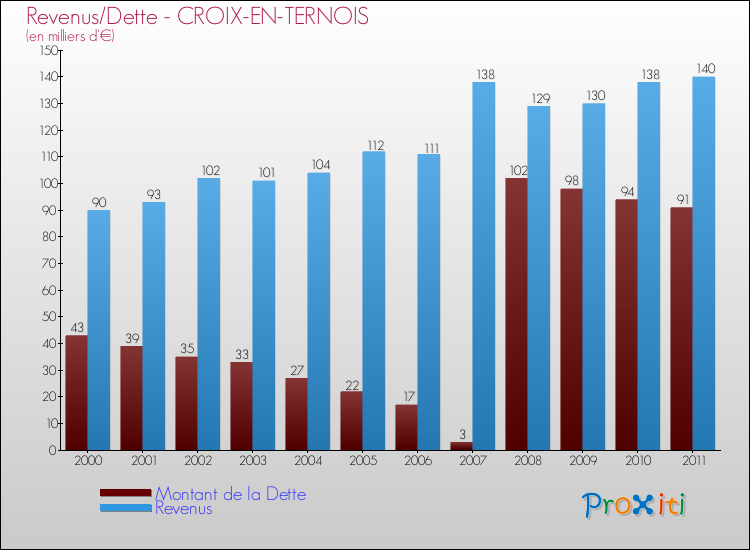 Evolution comparée de la dette et des revenus pour la commune de CROIX-EN-TERNOIS de 2000 à 2011 Comparaison de la dette et des revenus pour CROIX-EN-TERNOIS de 2000 à 2011