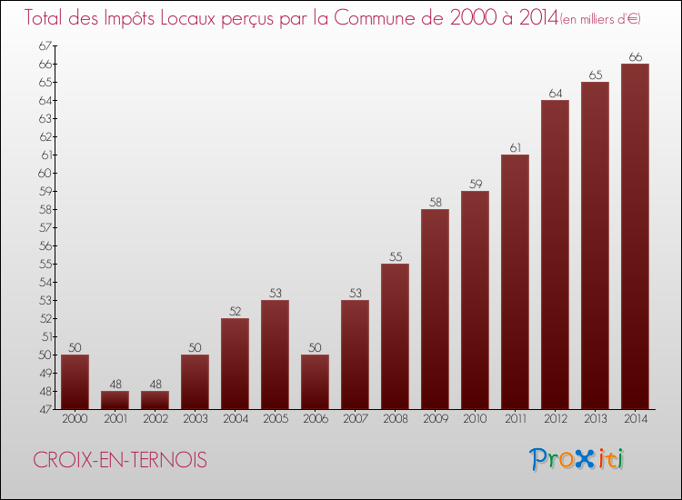 Evolution des Impôts Locaux pour la commune de CROIX-EN-TERNOIS de 2000 à 2014 Evolution des Impôts Locaux pour CROIX-EN-TERNOIS de 2000 à 2014