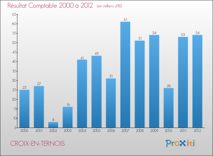 Evolution du résultat comptable pour la commune de CROIX-EN-TERNOIS de 2000 à 2012 Evolution du résultat comptable pour CROIX-EN-TERNOIS de 2000 à 2012