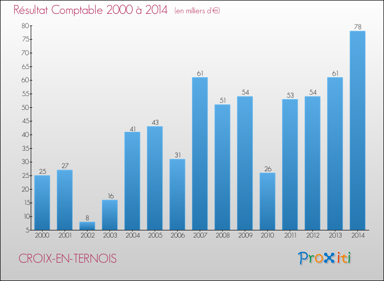 Evolution du résultat comptable pour la commune de CROIX-EN-TERNOIS de 2000 à 2014 Evolution du résultat comptable pour CROIX-EN-TERNOIS de 2000 à 2014