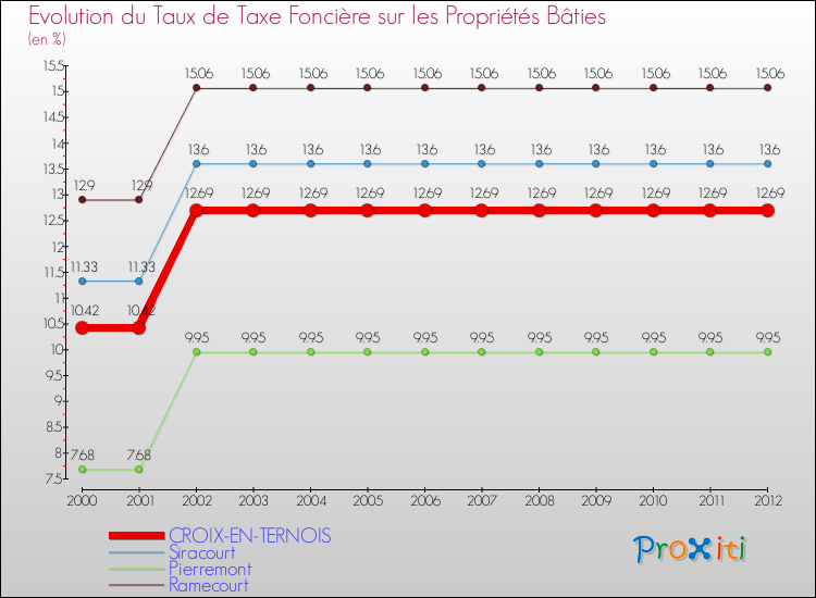 Evolution du taux de la taxe foncière sur le bati pour CROIX-EN-TERNOIS et les communes proches de 2000 à 2012 Comparaison des taux de taxe foncière sur le bati pour CROIX-EN-TERNOIS et les communes voisines de 2000 à 2012