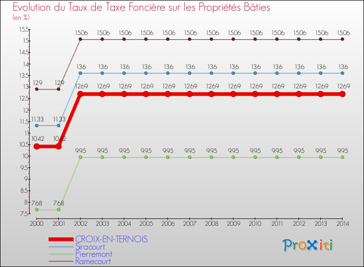 Evolution du taux de la taxe foncière sur le bati pour CROIX-EN-TERNOIS et les communes proches de 2000 à 2014 Comparaison des taux de taxe foncière sur le bati pour CROIX-EN-TERNOIS et les communes voisines de 2000 à 2014