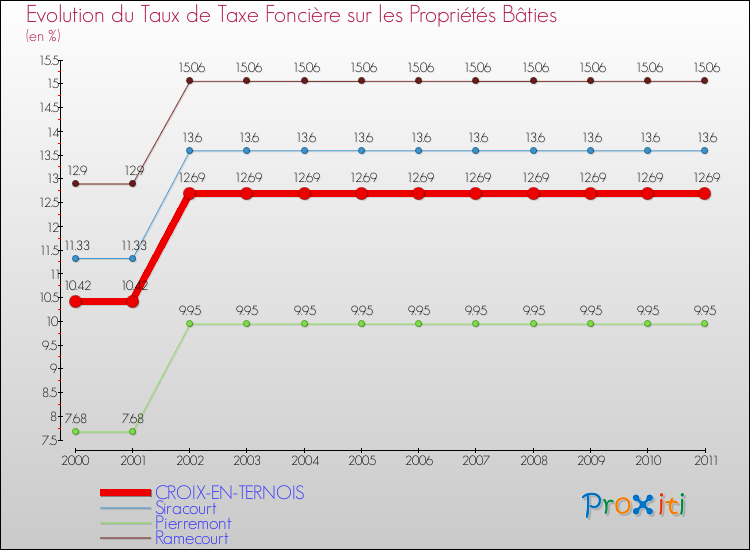 Evolution du taux de la taxe foncière sur le bati pour CROIX-EN-TERNOIS et les communes proches Comparaison des taux de taxe foncière sur le bati pour CROIX-EN-TERNOIS et les communes voisines