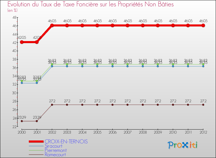 Evolution du taux de la taxe foncière sur les immeubles et terrains non batis pour CROIX-EN-TERNOIS et les communes proches de 2000 à 2012 Comparaison des taux de la taxe foncière sur les immeubles et terrains non batis pour CROIX-EN-TERNOIS et les communes voisines de 2000 à 2012