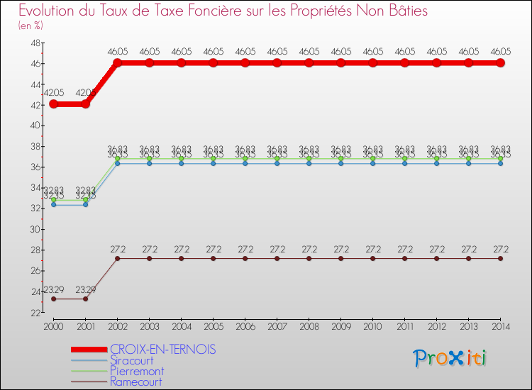 Evolution du taux de la taxe foncière sur les immeubles et terrains non batis pour CROIX-EN-TERNOIS et les communes proches de 2000 à 2014 Comparaison des taux de la taxe foncière sur les immeubles et terrains non batis pour CROIX-EN-TERNOIS et les communes voisines de 2000 à 2014