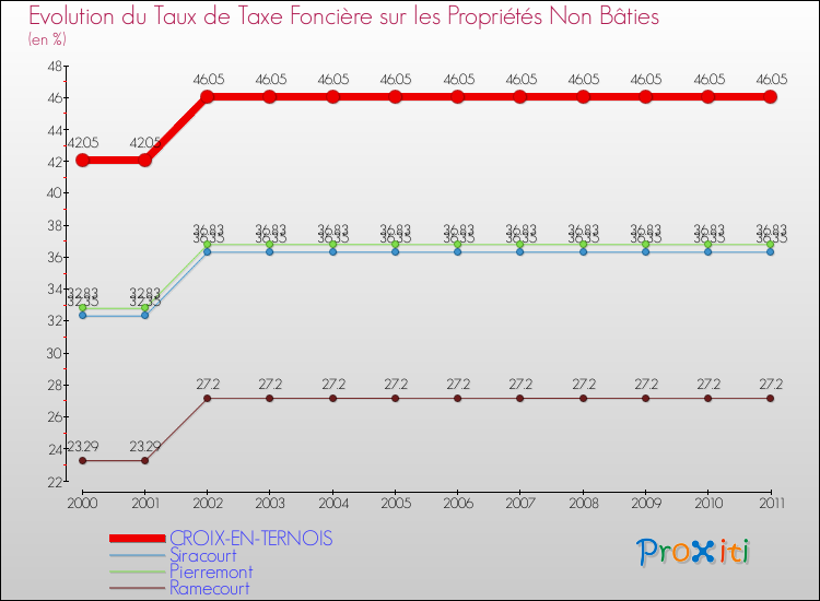Evolution du taux de la taxe foncière sur les immeubles et terrains non batis pour CROIX-EN-TERNOIS et les communes proches Comparaison des taux de la taxe foncière sur les immeubles et terrains non batis pour CROIX-EN-TERNOIS et les communes voisines