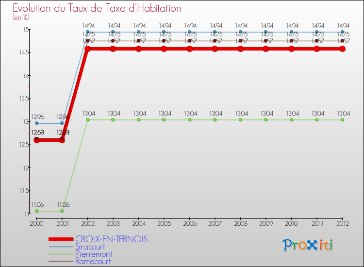Evolution du taux de la taxe d'habitation pour CROIX-EN-TERNOIS et les communes proches Comparaison des taux de la taxe d'habitation pour CROIX-EN-TERNOIS et les communes voisines