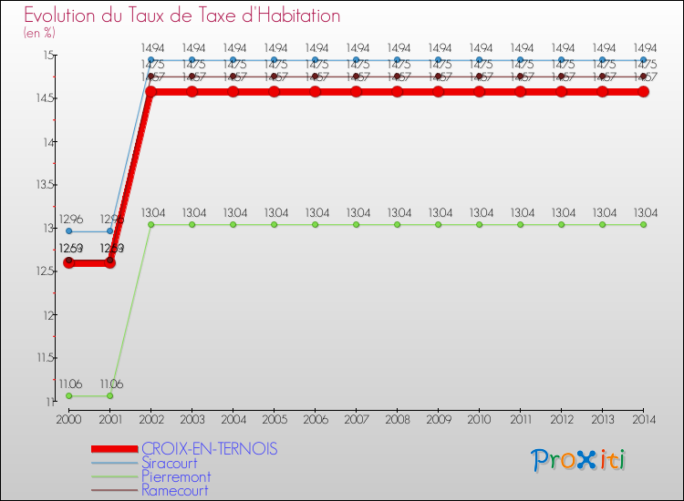 Evolution du taux de la taxe d'habitation pour CROIX-EN-TERNOIS et les communes proches de 2000 à 2014 Comparaison des taux de la taxe d'habitation pour CROIX-EN-TERNOIS et les communes voisines de 2000 à 2014