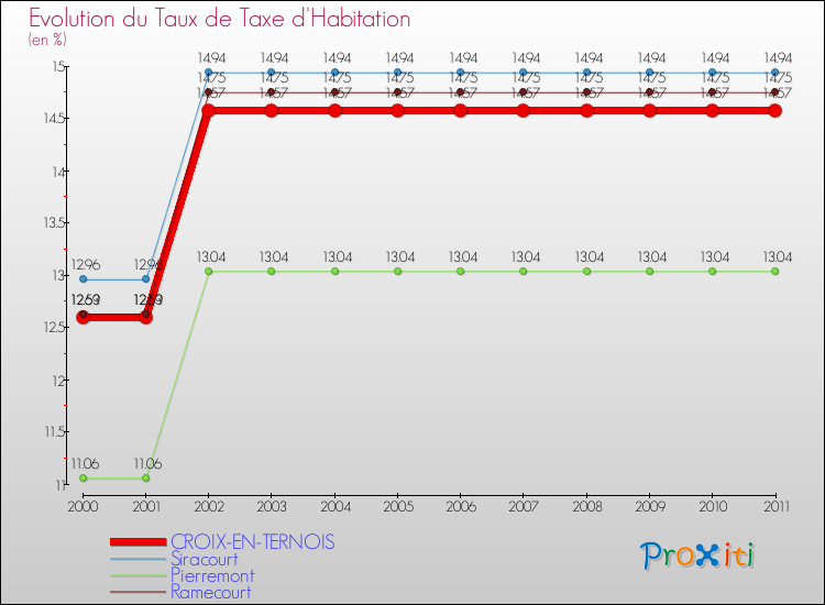 Evolution du taux de la taxe d'habitation pour CROIX-EN-TERNOIS et les communes proches Comparaison des taux de la taxe d'habitation pour CROIX-EN-TERNOIS et les communes voisines