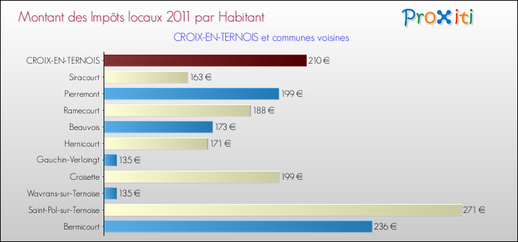 Montant des impôts locaux par Habitant pour CROIX-EN-TERNOIS et les communes proches Comparaison des impôts locaux par habitant pour CROIX-EN-TERNOIS et les communes voisines