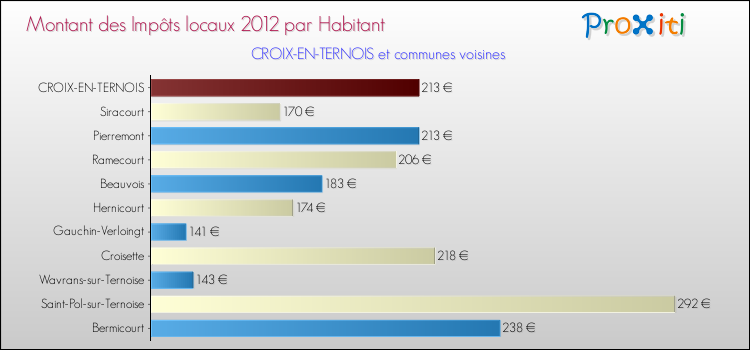Montant des impôts locaux par Habitant pour CROIX-EN-TERNOIS et les communes proches Comparaison des impôts locaux par habitant pour CROIX-EN-TERNOIS et les communes voisines