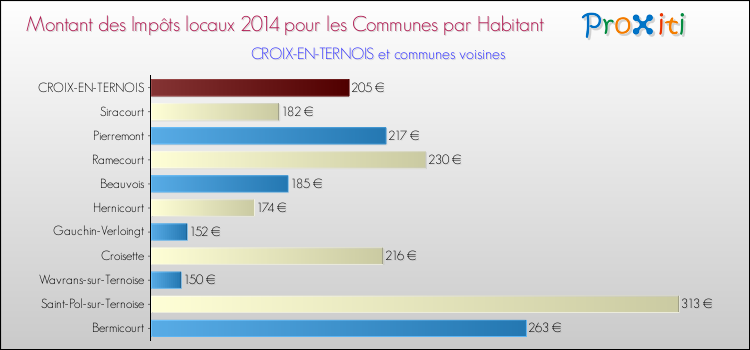 Montant des impôts locaux par Habitant pour CROIX-EN-TERNOIS et les communes proches en 2014 Comparaison des impôts locaux par habitant pour CROIX-EN-TERNOIS et les communes voisines en 2014