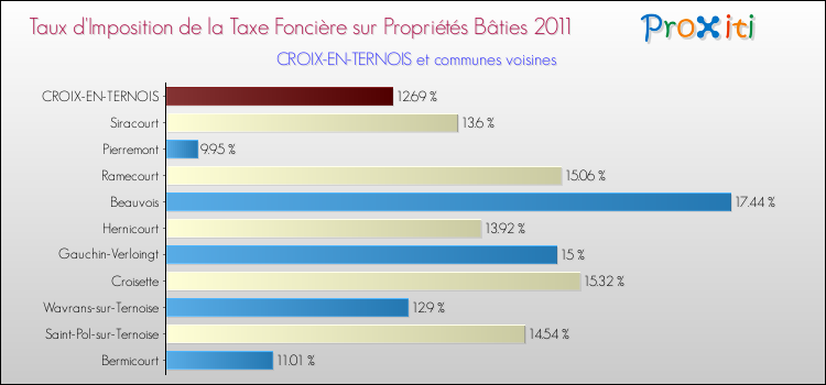 Taux d'imposition de la taxe foncière sur le bati 2011 pour CROIX-EN-TERNOIS et les communes proches Comparaison des taux d'imposition de la taxe foncière sur le bati 2011 pour CROIX-EN-TERNOIS et les communes voisines
