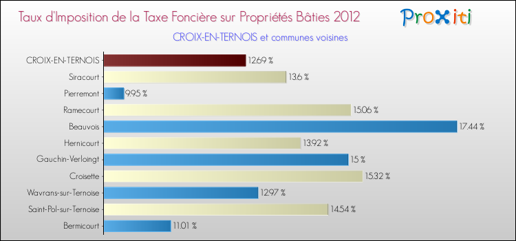Taux d'imposition de la taxe foncière sur le bati 2012 pour CROIX-EN-TERNOIS et les communes proches Comparaison des taux d'imposition de la taxe foncière sur le bati 2012 pour CROIX-EN-TERNOIS et les communes voisines