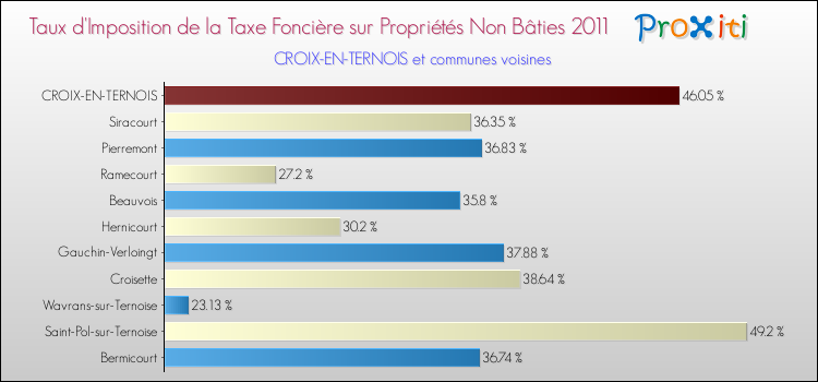 Taux d'imposition de la taxe foncière sur les immeubles et terrains non batis 2011 pour CROIX-EN-TERNOIS et les communes proches Comparaison des taux d'imposition de la taxe foncière sur les immeubles et terrains non batis 2011 pour CROIX-EN-TERNOIS et les communes voisines