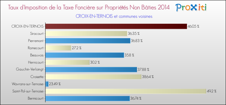 Taux d'imposition de la taxe foncière sur les immeubles et terrains non batis 2014 pour CROIX-EN-TERNOIS et les communes proches Comparaison des taux d'imposition de la taxe foncière sur les immeubles et terrains non batis 2014 pour CROIX-EN-TERNOIS et les communes voisines