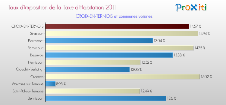 Taux d'imposition de la taxe d'habitation 2011 pour CROIX-EN-TERNOIS et les communes proches Comparaison des taux d'imposition de la taxe d'habitation 2011 pour CROIX-EN-TERNOIS et les communes voisines