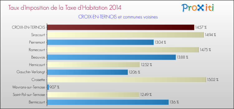 Taux d'imposition de la taxe d'habitation 2014 pour CROIX-EN-TERNOIS et les communes proches Comparaison des taux d'imposition de la taxe d'habitation 2014 pour CROIX-EN-TERNOIS et les communes voisines
