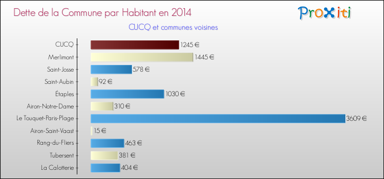 Dette par habitant de la commune en 2014 pour CUCQ et les communes proches Comparaison de la dette par habitant de la commune en 2014 pour CUCQ et les communes voisines
