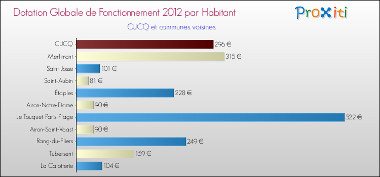 Montant des dotations globales de fonctionnement DGF par Habitant pour CUCQ et les communes proches Comparaison des des dotations globales de fonctionnement DGF par habitant pour CUCQ et les communes voisines