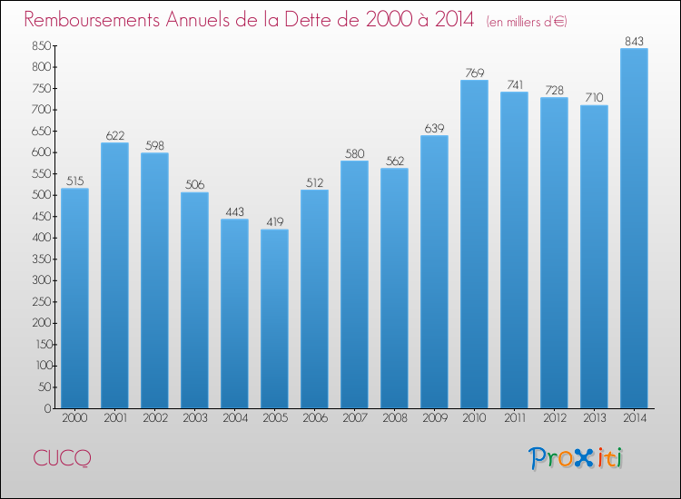 Evolution de l'annuité de la dette pour la commune de CUCQ de 2000 à 2014 Annuités de la dette pour CUCQ de 2000 à 2014