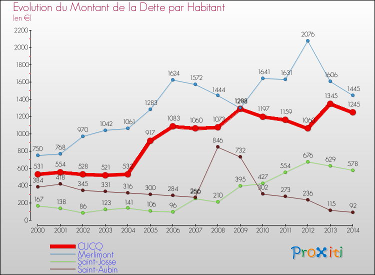 Evolution de la dette par habitant pour la commune de CUCQ et les communes proches de 2000 à 2014 Comparaison de la dette par habitant pour CUCQ et les communes voisines de 2000 à 2014