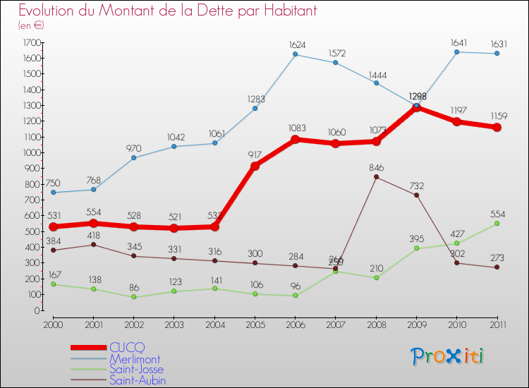 Evolution de la dette par habitant pour la commune de CUCQ et les communes proches Comparaison de la dette par habitant pour CUCQ et les communes voisines