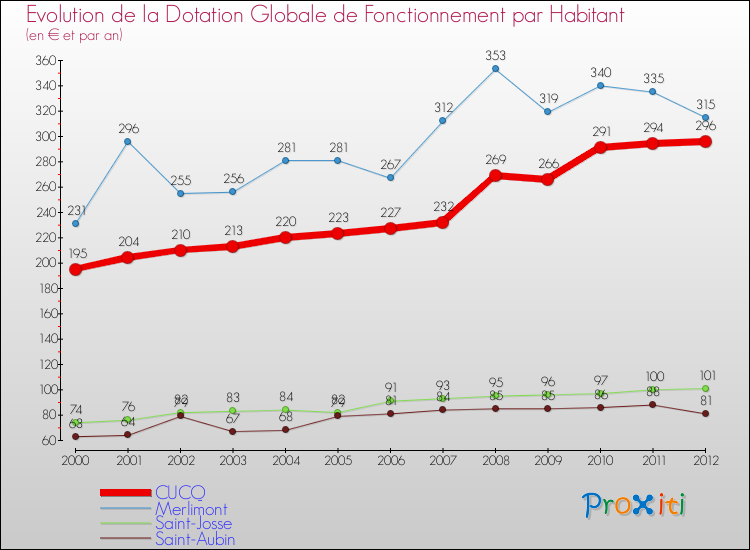 Evolution et montant de la dotation globale de fonctionnement par Habitant pour CUCQ et les communes proches Comparaison des dotations globales de fonctionnement par habitant pour CUCQ et les communes voisines