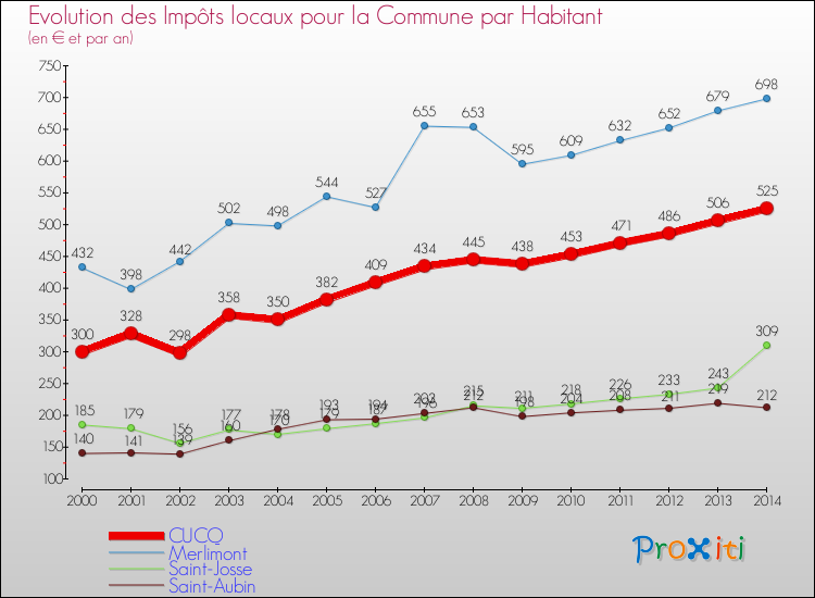Evolution et montant des impôts locaux par Habitant pour CUCQ et les communes proches de 2000 à 2014 Comparaison des impôts locaux par habitant pour CUCQ et les communes voisines de 2000 à 2014