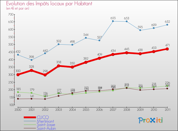 Evolution et montant des impôts locaux par Habitant pour CUCQ et les communes proches Comparaison des impôts locaux par habitant pour CUCQ et les communes voisines